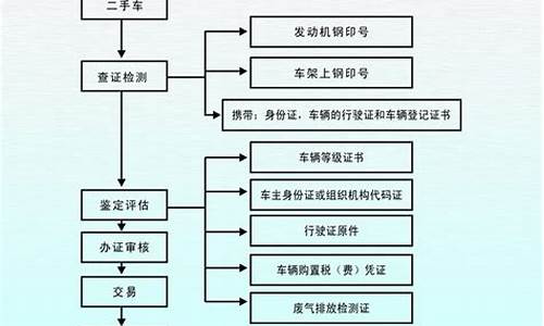 二手车评估中最简单直接的评估方法,正规二手车评估流程详解