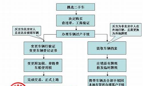 二手车交易费用标准,二手车交易程序及费用表