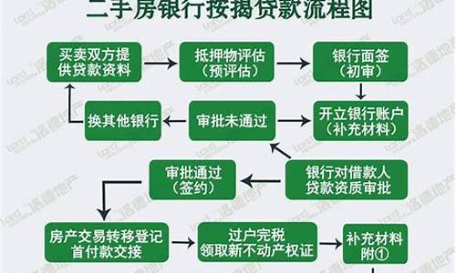 二手车按揭银行流程要多久,二手车按揭银行多久放款