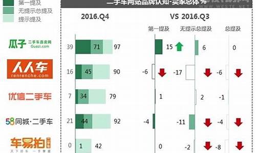 二手车品牌认知度排名榜,二手车市场品牌