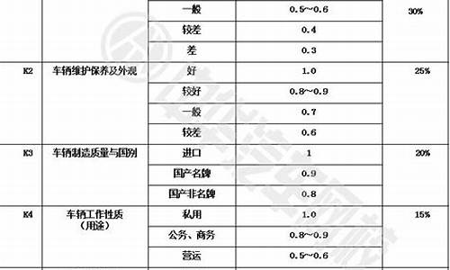 二手车怎么调整车表位置,二手车怎么调整车表位置呢