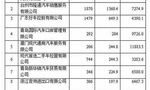 二手车出口前10企业名录,全国二手车出口企业名单